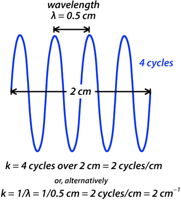 Representation of the MR signal