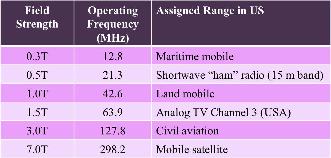 Radio Frequency Usage Chart