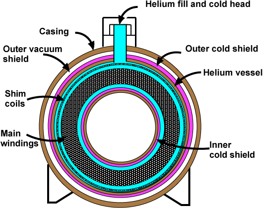 The image shows a cross-section diagram of an MRI scanner. At the center is a white circle - the space that the person being scanned lies. Next are a thin brown circle, a thin purple circle, and a thin blue circle, labeled 