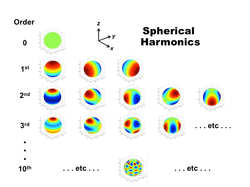spherical harmonics, NMR