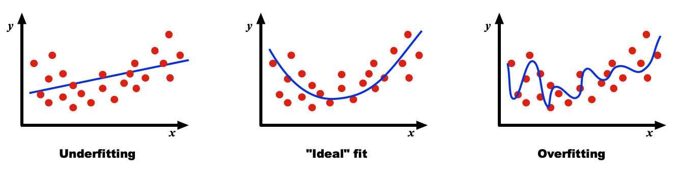 Overfitting vs Underfitting - Data Science, AI and ML - Discussion Forum