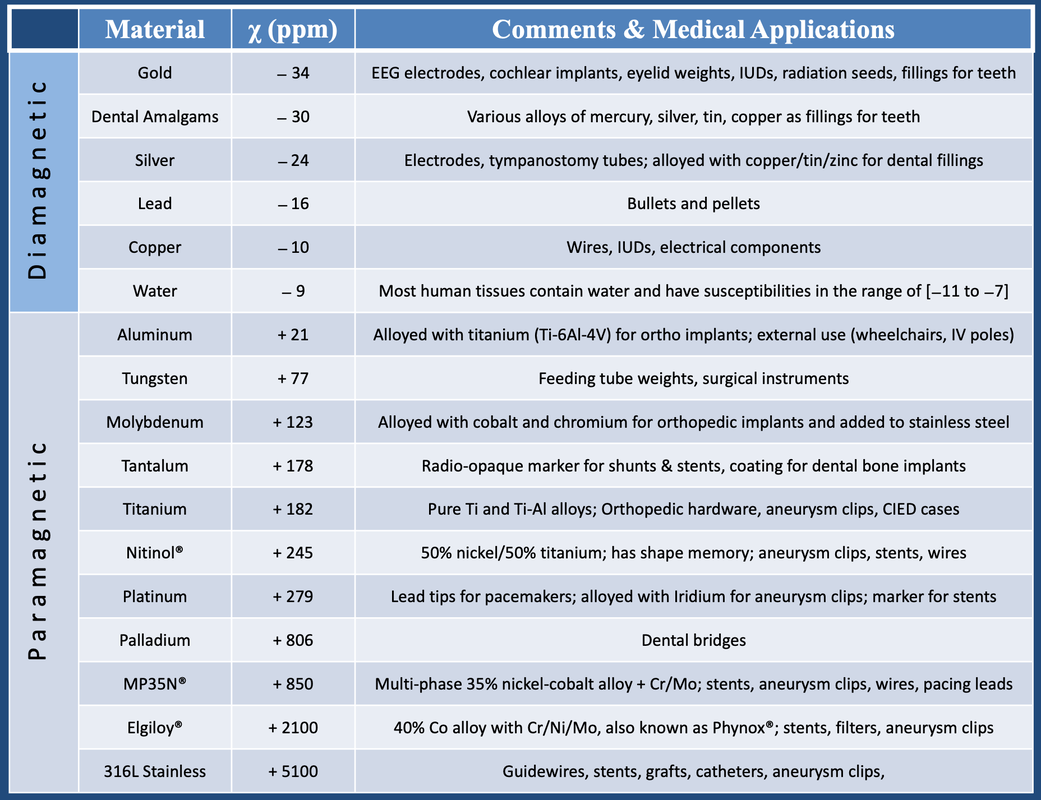 Non magnetic Metals Questions And Answers In MRI