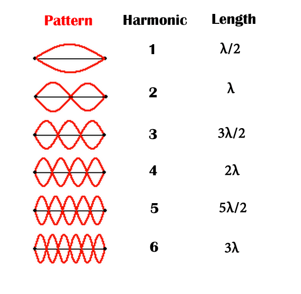 harmonic frequencies