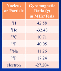 gyromagnetic ratio