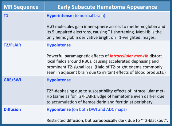 Subacute hematoma appearance and methemoglobin
