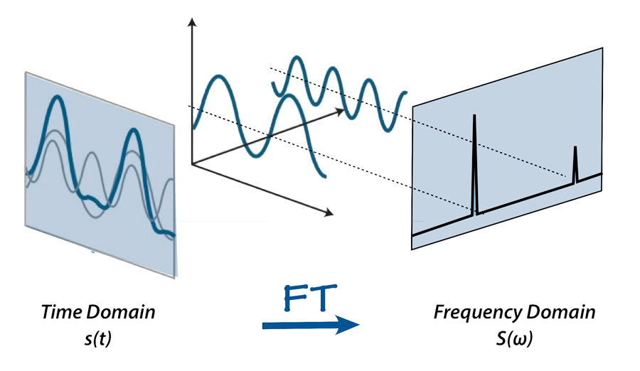 Fourier Transform (FT) - Questions and Answers ​in MRI