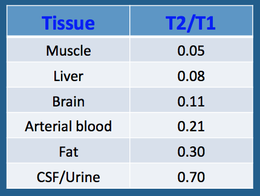 T2/T1 ratios of tissue