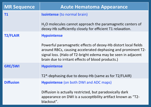 Acute hematoma MRI table
