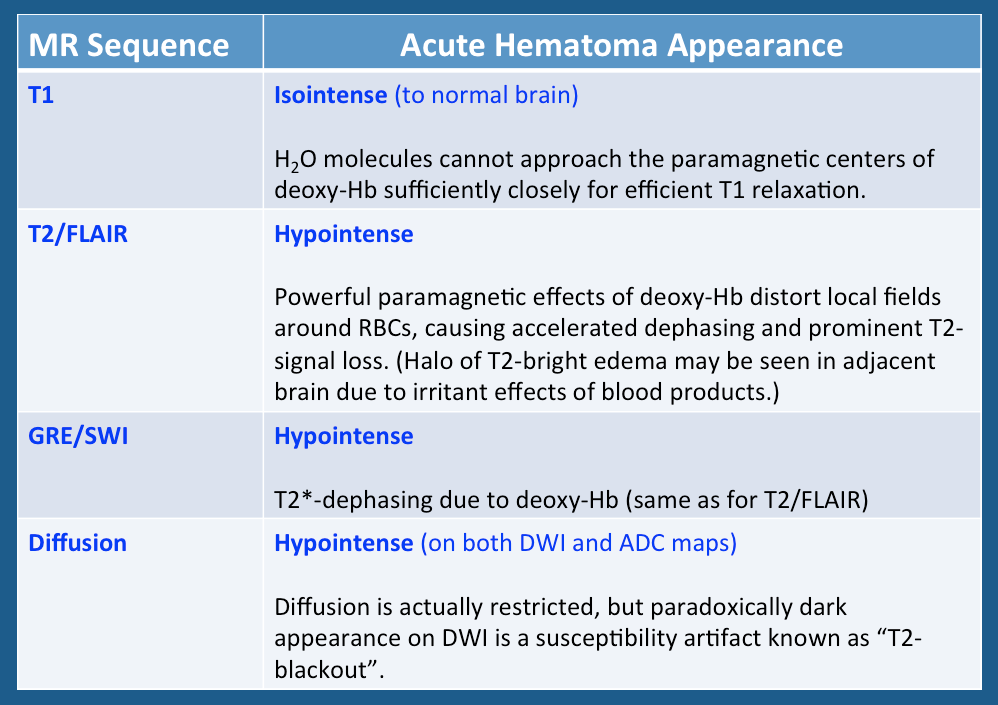 acute-hematoma-mri-deoxyhemoglobin-questions-and-answers-in-mri