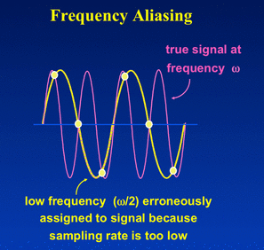frequency aliasing