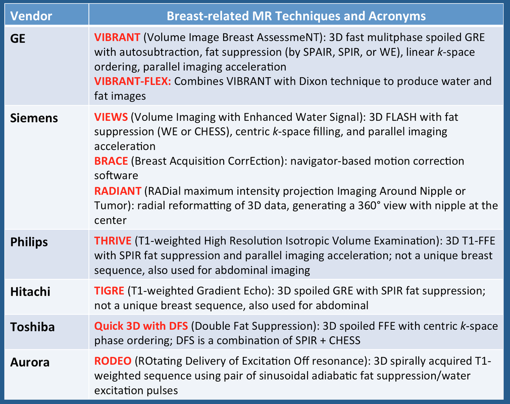 Breast DCE - Questions and Answers ​in MRI