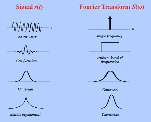 Fourier transform pairs