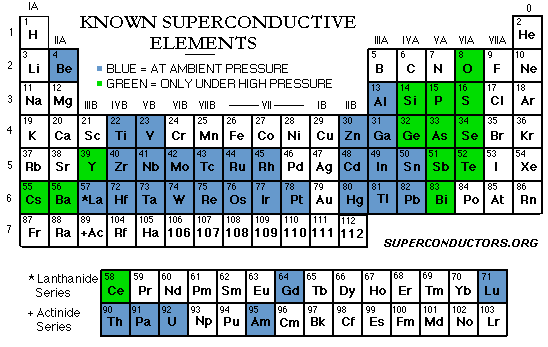 superconductive elements periodic table