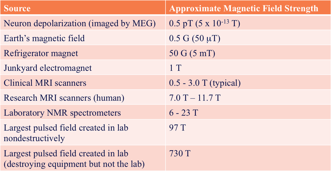 Magnetism - Questions and Answers ​in MRI