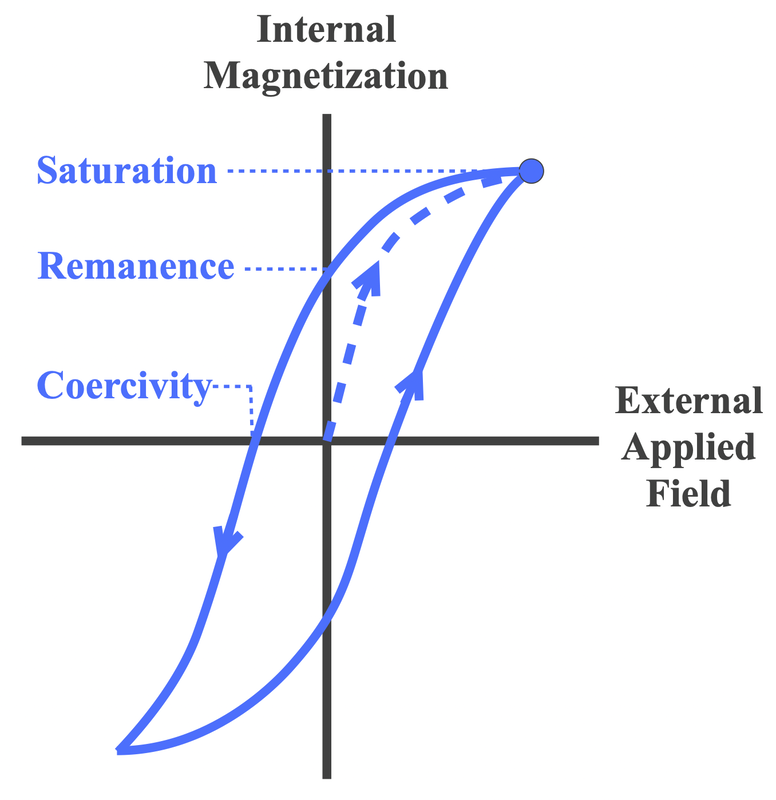 Magnetic saturation - Questions and Answers in MRI