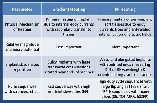 Gradient vs RF heating table