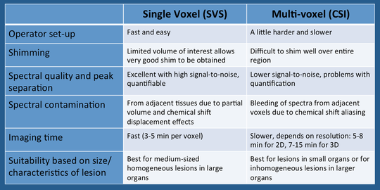 single voxel spectroscopy summary