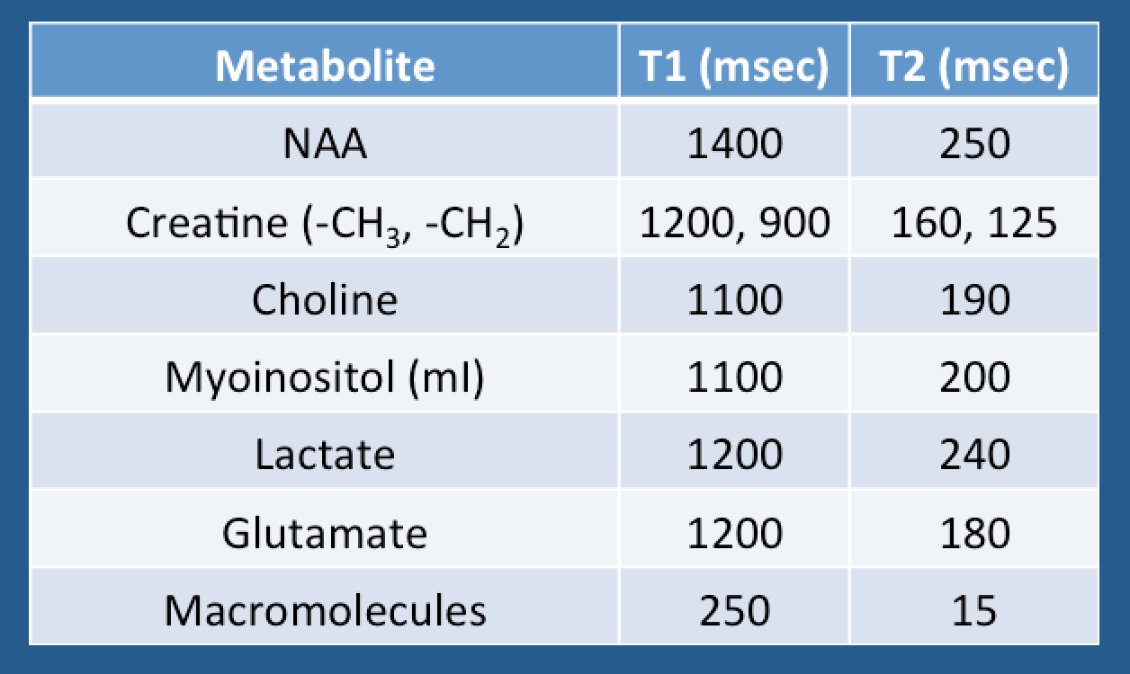 T1 and T2 of brain metabolites